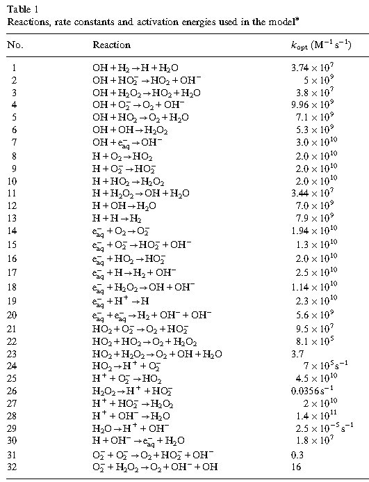 Table 1 Reactions, rate constants and activation energies used in the model* No. Reaction kopt (M−1 s−1) 1 OH + H2 → H + H2O 3.74 x 107 2 OH + HO2 → HO2 + OH− 5 x 109 3 OH + H2O2 → HO2 + H2O 3.8 x 107 4 OH + O2 → O2 + OH 9.96 x 109 5 OH + HO2 → O2 + H2O 7.1 x 109 6 OH + OH → H2O2 5.3 x 109 7 OH + eaq− → OH− 3 x 1010 8 H + O2 → HO2 2.0 x 1010 9 H + O2 → HO2 2.0 x 1010 10 H + HO2 → H2O2 3.4 x 1010 11 H + HO2 → OH + H2O 2.0 x 1010 12 H + OH → H2O 1.4 x 1010 13 H + H → H2 7.9 x 109 14 eaq− + O2 → O2− 1.94 x 1010 15 eaq− + O2 → HO2− + OH− 1.3 x 1010 16 eaq− + HO2 → OH− 2.3 x 1010 17 eaq− + H2O2 → OH + OH− 1.3 x 1010 18 eaq− + H → H 1.3 x 1010 19 eaq− + eaq− → H2 + OH− 4.5 x 109 20 eaq− + H2O2 → OH− + OH− 4.5 x 109 21 HO2 + O2 → O2 + HO2 3.7 22 HO2 + HO2 → O2 + H2O2 7 x 105 s−1 23 HO2 + O2 → HO2 4.5 x 1010 24 H2O2 → 2OH 0.05 s−1 25 H+ + O2 → HO2 2 x 1010 26 H+ + HO2 → HO2 1.9 x 1010 27 H+ + H2O2 → HO2 1.9 x 1010 28 H2O2 → H+ + OH− 2.5 x 10−5 s−1 29 H2O2 → H+ + OH− 1.8 x 107 30 O2− + O2 → HO2 + OH− 0.3 31 O2− + H2O2 → O2 + OH− + OH 16 32