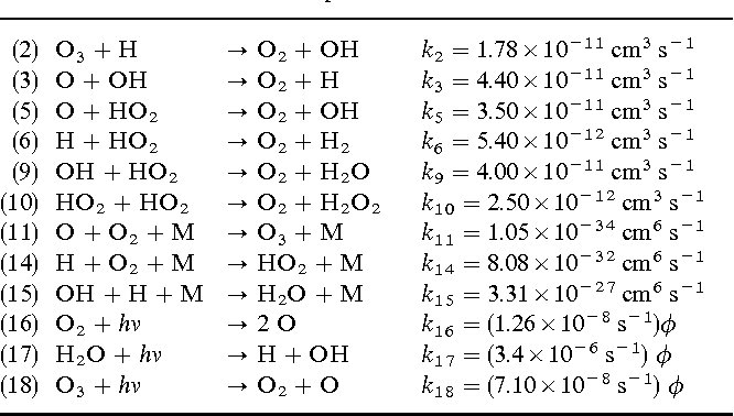 (2) O3 + H → O2 + OH k2 = 1.78×10^-11 cm^3 s^-1 (3) O + OH → O2 + H k3 = 4.40×10^-11 cm^3 s^-1 (5) O + HO2 → O2 + OH k5 = 3.50×10^-11 cm^3 s^-1 (6) H2O + O → 2 OH k6 = 5.40×10^-12 cm^3 s^-1 (9) OH + HO2 → O2 + H2O k9 = 4.00×10^-11 cm^3 s^-1 (10) HO2 + HO2 → O2 + H2O2 k10 = 2.50×10^-12 cm s^-1 (11) O + O2 + M → O3 + M k11 = 1.05×10^-34 cm^6 s^-1 (14) H + O2 + M → HO2 + M k14 = 8.08×10^-32 cm^6 s^-1 (15) OH + H + M → H2O + M k15 = 3.31×10^-27 cm^6 s^-1 (16) O2 + hv → 2 O k16 = (1.26×10^-8 s^-1) φ (17) H2O + hv → H + OH k17 = (3.4×10^-6 s^-1) φ (18) O3 + hv → O2 + O k18 = (7.10×10^-8 s^-1) φ