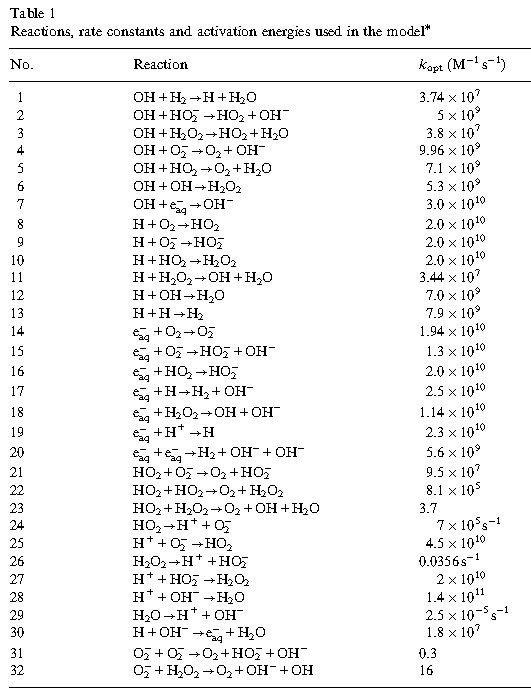 Table 1 Reactions, rate constants and activation energies used in the model* No. Reaction kopt (M⁻¹ s⁻¹) 1 OH + H₂ → H + H₂O 3.74 x 10⁷ 2 OH + HO₂ → HO₂ + OH⁻ 5 x 10⁹ 3 OH + H₂O₂ → HO₂ + H₂O 3.8 x 10⁷ 4 OH + O₂ → O₂ + OH 9.96 x 10⁹ 5 OH + HO₂ → O₂ + H₂O 7.1 x 10⁹ 6 OH + OH → H₂O₂ 5.3 x 10⁹ 7 OH + e⁻aq → OH⁻ 3 x 10¹⁰ 8 H + O₂ → HO₂ 2.0 x 10¹⁰ 9 H + HO₂ → H₂O₂ 2.0 x 10¹⁰ 10 H + H₂O₂ → OH + H₂O 3.44 x 10⁷ 11 H + OH → H₂O 1.4 x 10¹⁰ 12 H + H → H₂ 1.94 x 10¹⁰ 13 e⁻aq + O₂ → O₂⁻ 1.9 x 10¹⁰ 14 e⁻aq + O₂ → HO₂⁻ + OH⁻ 1.3 x 10¹⁰ 15 e⁻aq + HO₂ 2.0 x 10¹⁰ 16 e⁻aq + H₂O₂ 1.1 x 10¹⁰ 17 e⁻aq + HO₂ → OH + OH⁻ 1.3 x 10¹⁰ 18 e⁻aq + H⁺ → H 2.3 x 10¹⁰ 19 e⁻aq + e⁻aq → H₂ + OH⁻ + OH⁻ 2.5 x 10⁹ 20 HO₂ + O₂ → O₂ + HO₂ 1.3 x 10⁹ 21 HO₂ + HO₂ → O₂ + H₂O₂ 8.3 x 10⁵ 22 HO₂ + HO₂ → O₂ + OH + H₂O 3.7 23 HO₂ + HO₂ → O₂ + O₂ + OH + H₂O 7 x 10⁵ s⁻¹ 24 H⁺ + O₂⁻ → HO₂ 4.5 x 10¹⁰ 25 H⁺ + O₂⁻ → O₂ 2.0 x 10¹⁰ 26 H⁺ + OH⁻ 1.4 x 10¹¹ 27 H⁺ + HO₂⁻ 2 x 10¹⁰ 28 H₂O₂ → HO₂ + H⁺ + OH⁻ 2.5 x 10⁻⁵ s⁻¹ 29 H₂O₂ → H⁺ + OH⁻ 1.4 x 10⁻⁷ s⁻¹ 30 O₂ + O₂ → O₂ + HO₂ + OH⁻ 0.3 31 O₂ + H₂O₂ → O₂ + OH + OH 16 32