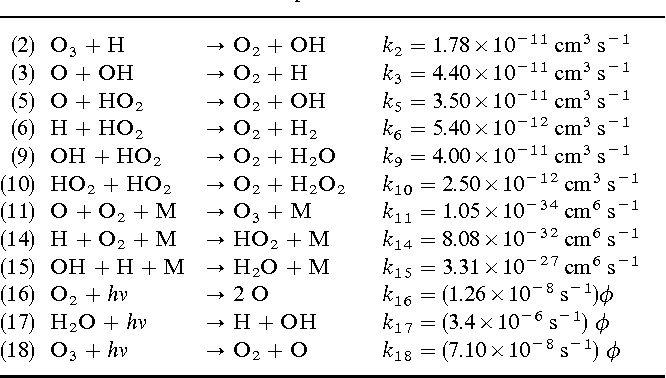 (2) O3 + H → O2 + OH k2 = 1.78×10^-11 cm^3 s^-1 (3) O + OH → O2 + H k3 = 4.40×10^-11 cm^3 s^-1 (5) O + HO2 → O2 + OH k5 = 3.50×10^-11 cm^3 s^-1 (6) H + HO2 → O2 + H2 k6 = 5.40×10^-12 cm^3 s^-1 (9) OH + HO2 → O2 + H2O2 k9 = 4.00×10^-11 cm^3 s^-1 (10) HO2 + HO2 → O2 + H2O2 k10 = 2.50×10^-12 cm s^-1 (11) O + O2 + M → O3 + M k11 = 1.05×10^-34 cm^6 s^-1 (14) H + O2 + M → HO2 + M k14 = 8.08×10^-32 cm^6 s^-1 (15) H + H + M → H2O + M k15 = 3.31×10^-27 cm^6 s^-1 (16) O2 + hv → 2 O k16 = (1.26×10^-8 s^-1) φ (17) H2O + hv → H + OH k17 = (3.4×10^-6 s^-1) φ (18) O3 + hv → O2 + O k18 = (7.10×10^-5 s^-1) φ